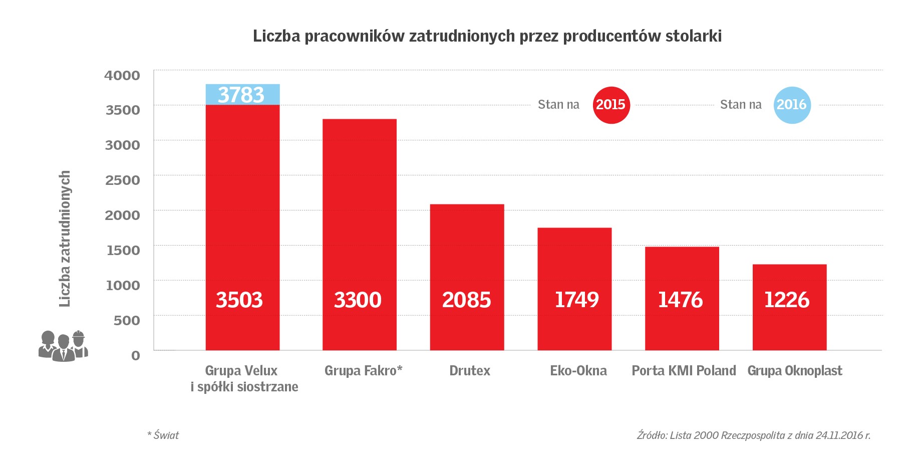 Liczba pracowników w sektorze stolarki