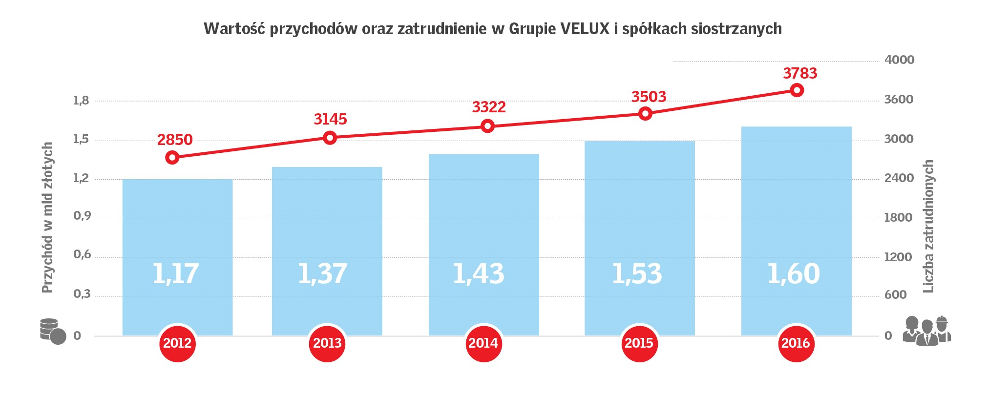 Wartość przychodów Grupy VELUX