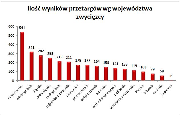 Wykres - ilość wyników przetargów wg województwa zwycięzcy_pressinfo